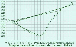 Courbe de la pression atmosphrique pour Platform P11-b Sea