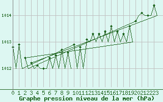 Courbe de la pression atmosphrique pour Platform Hoorn-a Sea