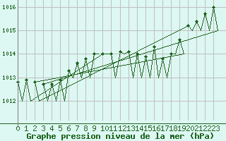 Courbe de la pression atmosphrique pour Platform P11-b Sea
