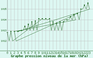 Courbe de la pression atmosphrique pour Kinloss