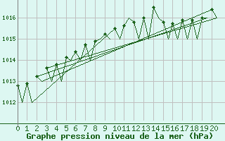 Courbe de la pression atmosphrique pour Koebenhavn / Kastrup