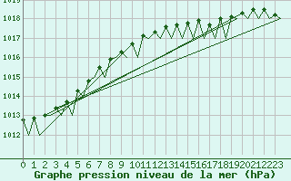 Courbe de la pression atmosphrique pour Wittmundhaven