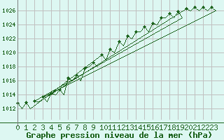 Courbe de la pression atmosphrique pour Volkel