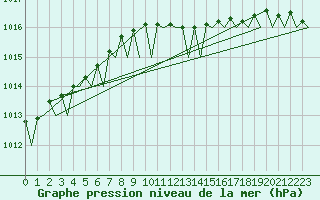 Courbe de la pression atmosphrique pour Groningen Airport Eelde