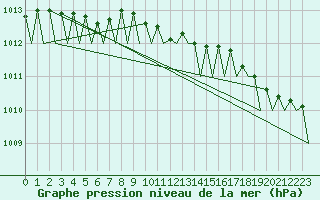 Courbe de la pression atmosphrique pour Haugesund / Karmoy