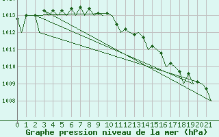 Courbe de la pression atmosphrique pour Malmo / Sturup