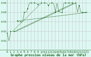 Courbe de la pression atmosphrique pour Samara