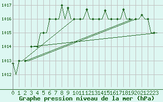 Courbe de la pression atmosphrique pour Adana / Sakirpasa