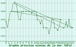 Courbe de la pression atmosphrique pour Minsk