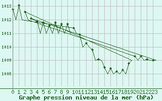 Courbe de la pression atmosphrique pour Duesseldorf