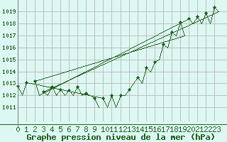 Courbe de la pression atmosphrique pour Duesseldorf