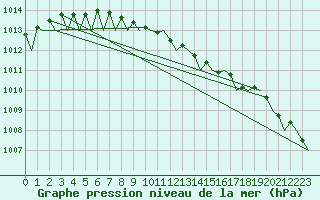 Courbe de la pression atmosphrique pour Rygge