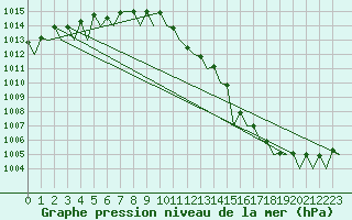 Courbe de la pression atmosphrique pour Wien / Schwechat-Flughafen