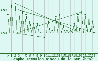 Courbe de la pression atmosphrique pour Rzeszow-Jasionka