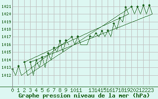 Courbe de la pression atmosphrique pour Noervenich