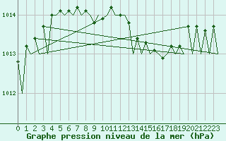 Courbe de la pression atmosphrique pour Mikkeli