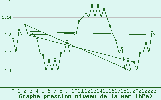 Courbe de la pression atmosphrique pour Cayenne / Rochambeau
