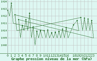 Courbe de la pression atmosphrique pour Tirgu Mures