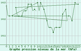 Courbe de la pression atmosphrique pour Ramstein