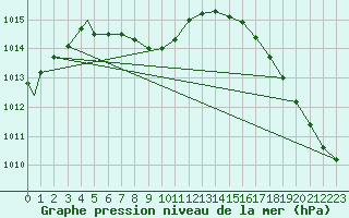 Courbe de la pression atmosphrique pour Estevan, Sask.