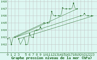Courbe de la pression atmosphrique pour Palermo / Punta Raisi