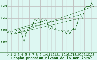 Courbe de la pression atmosphrique pour Reus (Esp)