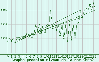 Courbe de la pression atmosphrique pour Grenchen