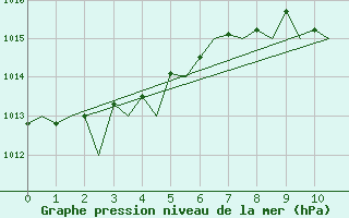 Courbe de la pression atmosphrique pour Rarotonga