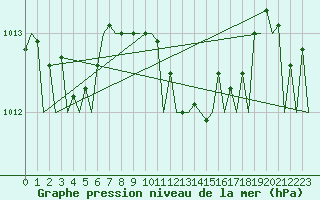 Courbe de la pression atmosphrique pour Warszawa-Okecie