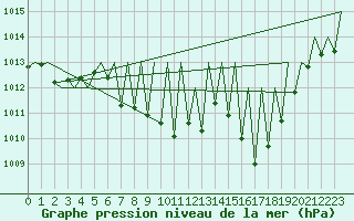 Courbe de la pression atmosphrique pour Vitoria