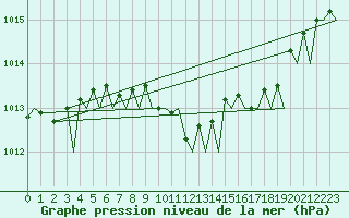 Courbe de la pression atmosphrique pour Bari / Palese Macchie