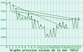 Courbe de la pression atmosphrique pour Muenster / Osnabrueck