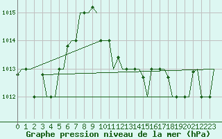 Courbe de la pression atmosphrique pour Dar-El-Beida