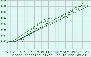 Courbe de la pression atmosphrique pour Culdrose
