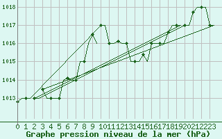 Courbe de la pression atmosphrique pour Oran / Es Senia