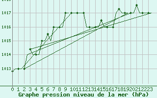 Courbe de la pression atmosphrique pour Dar-El-Beida