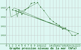 Courbe de la pression atmosphrique pour Schaffen (Be)