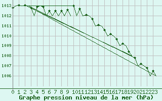 Courbe de la pression atmosphrique pour Maastricht / Zuid Limburg (PB)