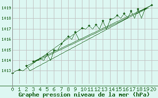 Courbe de la pression atmosphrique pour Leconfield