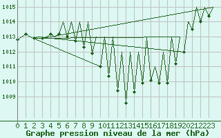 Courbe de la pression atmosphrique pour Pamplona (Esp)