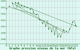 Courbe de la pression atmosphrique pour Vilhelmina