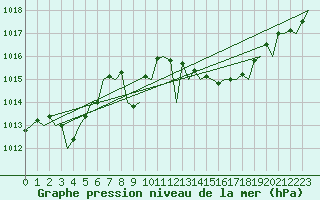 Courbe de la pression atmosphrique pour Bonn (All)