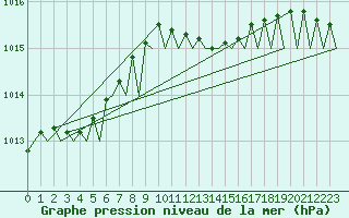 Courbe de la pression atmosphrique pour Billund Lufthavn