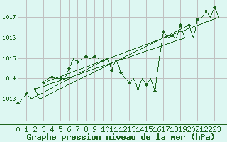 Courbe de la pression atmosphrique pour Rzeszow-Jasionka