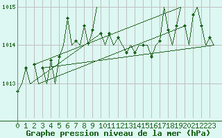 Courbe de la pression atmosphrique pour Asturias / Aviles
