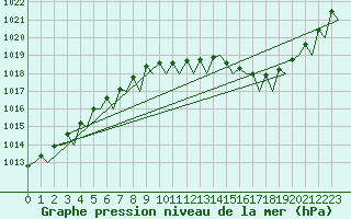 Courbe de la pression atmosphrique pour Esbjerg