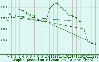 Courbe de la pression atmosphrique pour Evansville, Evansville Regional Airport