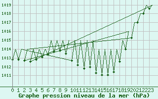 Courbe de la pression atmosphrique pour Madrid / Barajas (Esp)