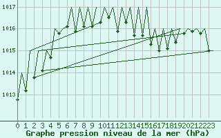 Courbe de la pression atmosphrique pour Niederstetten