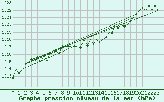 Courbe de la pression atmosphrique pour Hahn